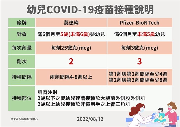 幼兒COVID-19疫苗接種說明（圖片提供／中央疫情指揮中心）