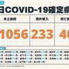 COVID-19／新增40例死亡、21056例本土，及233例境外移入