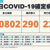 COVID-19／新增22例死亡、20802例本土，及290例境外移入