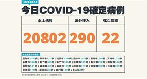 COVID-19／新增22例死亡、20802例本土，及290例境外移入