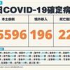 COVID-19／新增22例死亡、15596例本土，及196例境外移入