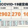 COVID-19／新增16例死亡、22902例本土，及270例境外移入