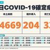 COVID-19／新增33例死亡、24669例本土，及204例境外移入