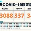 COVID-19／34例死亡、23088例本土，及337例境外移入