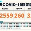 COVID-19／新增32例死亡、22559例本土，及260例境外移入