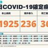 COVID-19／新增36例死亡、21925例本土，及236例境外移入