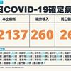 COVID-19／新增26例死亡、22137例本土，及260例境外移入