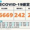 COVID-19／新增23例死亡、16669例本土，及242例境外移入