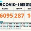 COVID-19／新增16例死亡、26095例本土，及287例境外移入