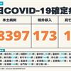 COVID-19／新增18例死亡、28397例本土，及173例境外移入