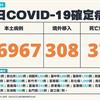 COVID-19／新增37例死亡、26967例本土，及308例境外移入