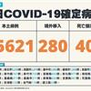 COVID-19／新增40例死亡、25621例本土，及280例境外移入