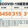 COVID-19／新增31例死亡、26450例本土，及315例境外移入