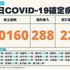 COVID-19／新增22例死亡、20160例本土，及288例境外移入