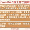 首例本土BA.5死亡！30多歲女無慢性病史，缺氧性腦病變不治