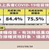 指揮中心：3成65歲以上未打第四劑，Novavax預計9月再到貨