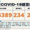 COVID-19／新增21例死亡、34389例本土，及234例境外移入