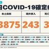 COVID-19／新增36例死亡、33875例本土，及243例境外移入