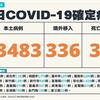 COVID-19／連4天本土破3萬！新增33483例本土、36例死亡，及336例境外移入