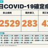 COVID-19／連5天本土破3萬！新增42例死亡、32529例本土，及283例境外移入