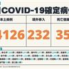 COVID-19／連6天本土破3萬！34126例本土、35例死亡，及232例境外移入