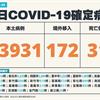 COVID-19／新增31例死亡、23931例本土，及172例境外移入