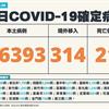 COVID-19／新增21例死亡、36393例本土，及314例境外移入