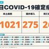 COVID-19／本土破4萬！新增41021例本土、26例死亡，及275例境外移入