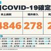 COVID-19／新增29例死亡、34846例本土，及278例境外移入