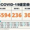 COVID-19／新增30例死亡、35594例本土，及236例境外移入