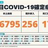 COVID-19／本土破4萬！新增46795例本土、17例死亡及256例境外移入