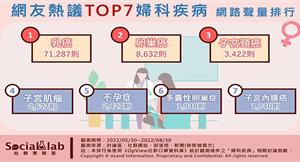 7大婦科疾病熱議排行，乳癌、卵巢癌3種癌症都上榜！