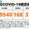 COVID-19／本土再破4萬！新增49540例本土、37例死亡，及168例境外移入