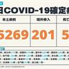 COVID-19／本土破4萬+3！新增45269例本土、57例死亡，及201例境外移入