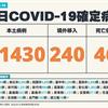 COVID-19／本土破4萬+4！新增41430例本土、46例死亡，及240例境外移入