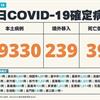 COVID-19／新增39例死亡、39330例本土，及239例境外移入