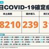 COVID-19／新增31例死亡、28210例本土，及239例境外移入