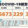 COVID-19／本土破4萬+2，新增46673例本土、39例死亡，及229例境外移入