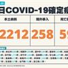 COVID-19／本土破4萬+3，新增42212例本土、59例死亡，及258例境外移入