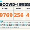 COVID-19／新增41例死亡、39769例本土，及256例境外移入