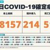 COVID-19／新增51例死亡、38157例本土，及214例境外移入