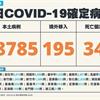 COVID-19／新增34例死亡、38785例本土，及195例境外移入