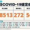 COVID-19／新增56例死亡、28513例本土，及272例境外移入