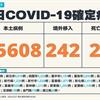 COVID-19／新增28例死亡、45608例本土，及242例境外移入