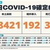 COVID-19／新增38例死亡、48421例本土，及192例境外移入