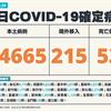 COVID-19／新增53例死亡、44665例本土，及215例境外移入