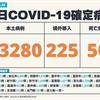 COVID-19／新增50例死亡、43280例本土，及225例境外移入