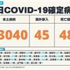 COVID-19／新增48例死亡、43040例本土，及45例境外移入