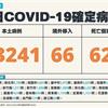 COVID-19／新增62例死亡、43241例本土，及66例境外移入