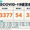 COVID-19／新增38例死亡、3377例本土，及54例境外移入